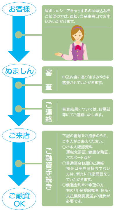 ご契約の手順図