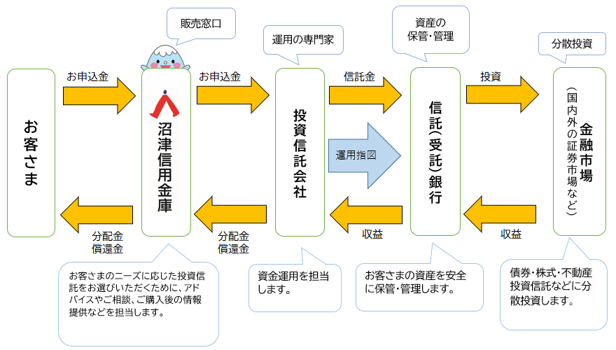 投資信託のしくみ 流れ図