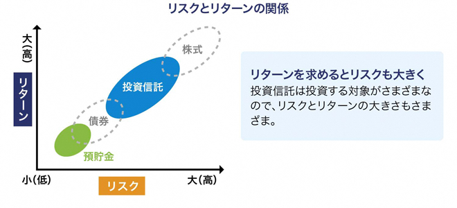 リスクとリターンの関係図