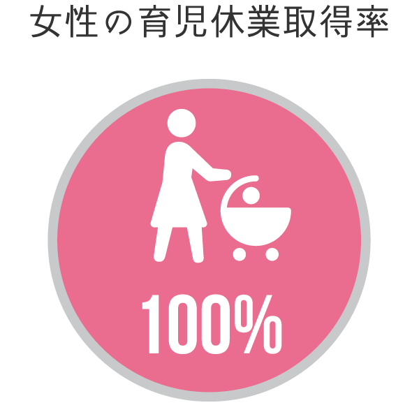 女性の育児休業取得率 100%