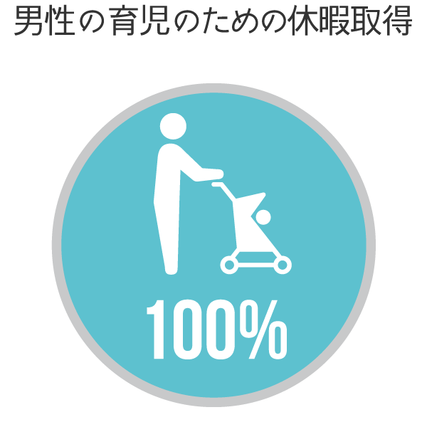 男性の育児のための休暇取得 100％