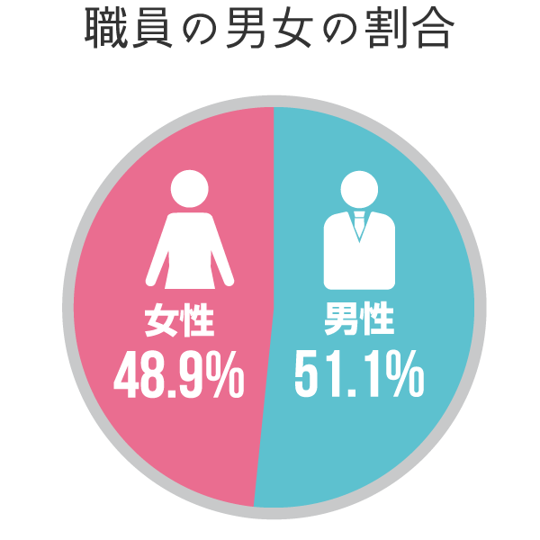 職員の男女の割合