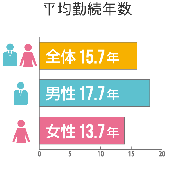 平均勤続年数 全体 16.6年 （男性 18.7年 ・ 女性 13.9年）