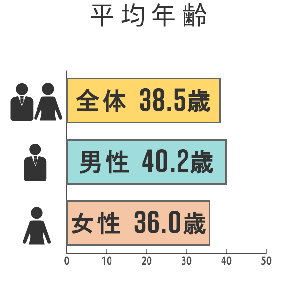 平均年齢 全体 39.5歳 （男性 41.8歳 ・ 女性 36.6歳）