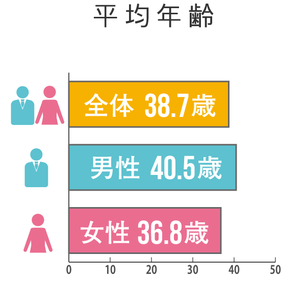 平均年齢 全体 39.5歳 （男性 41.8歳 ・ 女性 36.6歳）