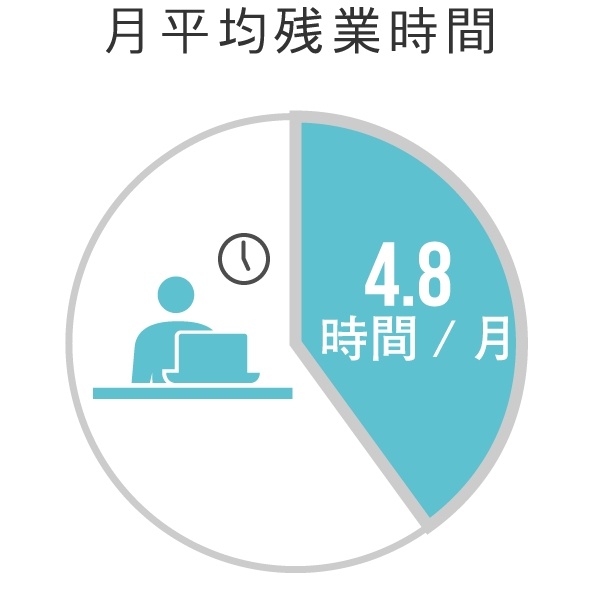 平均残業時間 6.8時間/月（正職員）