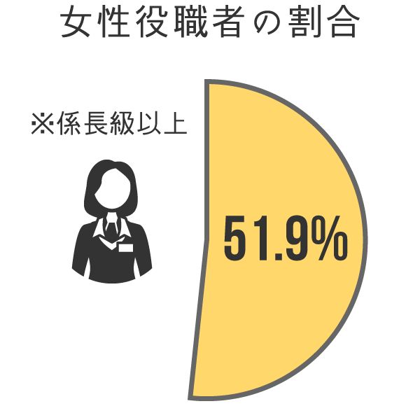 係⻑級にある者に占める女性労働者の割合
51.9%（54人）（係⻑級全体（男女計）104人）