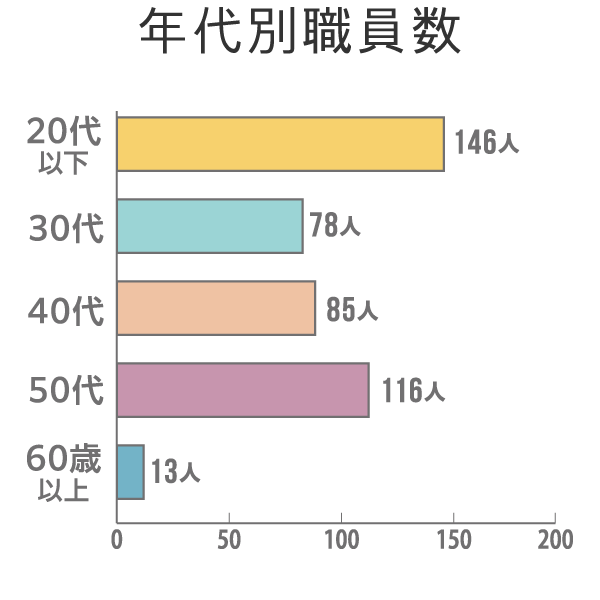 係⻑級にある者に占める女性労働者の割合
51.9%（54人）（係⻑級全体（男女計）104人）