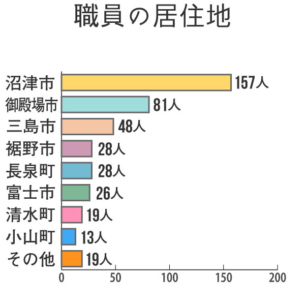 職員の居住地 沼津市 184人
御殿場市 97人、三島市 55人、裾野市 29人、⻑泉町 24人、富士市 21人、清水町 21人、⼩山町 16人、その他 25人